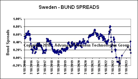 Sweden Bund Spreads